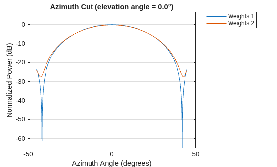Figure contains an axes object. The axes object with title Azimuth Cut (elevation angle = 0.0°), xlabel Azimuth Angle (degrees), ylabel Normalized Power (dB) contains 2 objects of type line. These objects represent Weights 1, Weights 2.