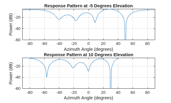 Figure contains 2 axes objects. Axes object 1 with title Response Pattern at -5 Degrees Elevation, xlabel Azimuth Angle (degrees), ylabel Power (dB) contains an object of type line. This object represents 100 MHz. Axes object 2 with title Response Pattern at 10 Degrees Elevation, xlabel Azimuth Angle (degrees), ylabel Power (dB) contains an object of type line. This object represents 100 MHz.