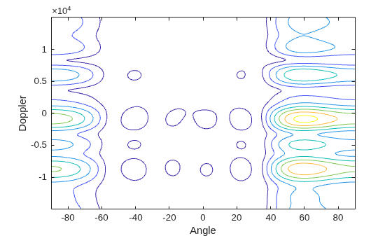 Figure contains an axes object. The axes object with xlabel Angle, ylabel Doppler contains an object of type contour.