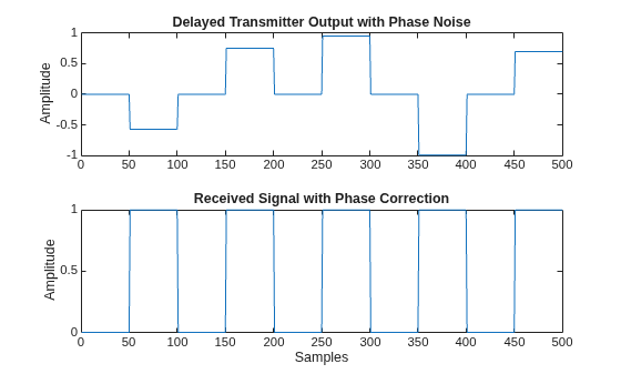 Figure contains 2 axes objects. Axes object 1 with title Delayed Transmitter Output with Phase Noise, ylabel Amplitude contains an object of type line. Axes object 2 with title Received Signal with Phase Correction, xlabel Samples, ylabel Amplitude contains an object of type line.