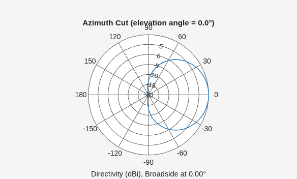 Figure contains an axes object. The hidden axes object contains 3 objects of type line, text. This object represents 6 GHz .