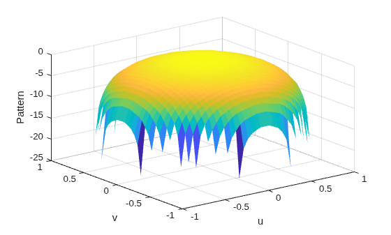 Figure contains an axes object. The axes object with xlabel u, ylabel v contains an object of type surface.