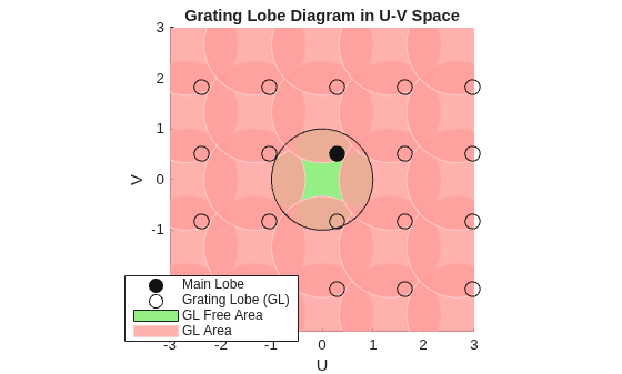 Figure contains an axes object. The axes object with title Grating Lobe Diagram in U-V Space, xlabel U, ylabel V contains 445 objects of type patch, line, text. One or more of the lines displays its values using only markers These objects represent GL Free Area, GL Area, Grating Lobe (GL), Main Lobe.