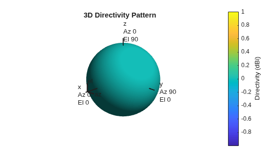 Figure contains an axes object. The hidden axes object with title 3D Directivity Pattern contains 13 objects of type surface, line, text, patch.