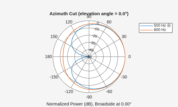 Figure contains an axes object. The hidden axes object contains 4 objects of type line, text. These objects represent 500 Hz Ⓐ , 800 Hz .