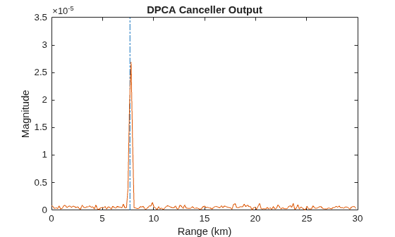 Figure contains an axes object. The axes object with title DPCA Canceller Output, xlabel Range (km), ylabel Magnitude contains 2 objects of type line.