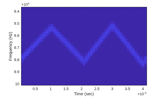 Figure contains an axes object. The axes object with xlabel Time (sec), ylabel Frequency (Hz) contains an object of type image.