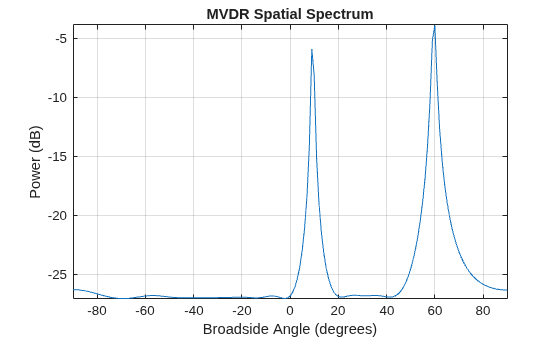Figure contains an axes object. The axes object with title MVDR Spatial Spectrum, xlabel Broadside Angle (degrees), ylabel Power (dB) contains an object of type line. This object represents 1 GHz.