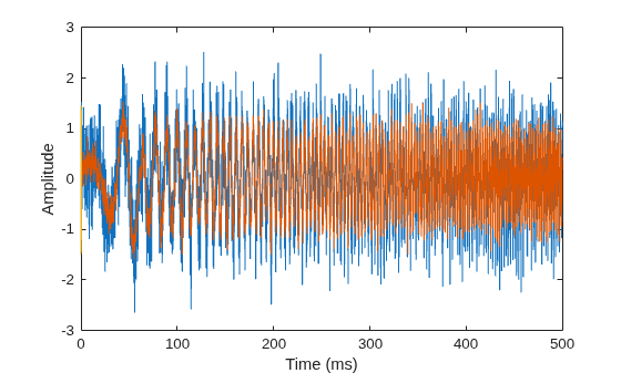 Figure contains an axes object. The axes object with xlabel Time (ms), ylabel Amplitude contains 3 objects of type line.