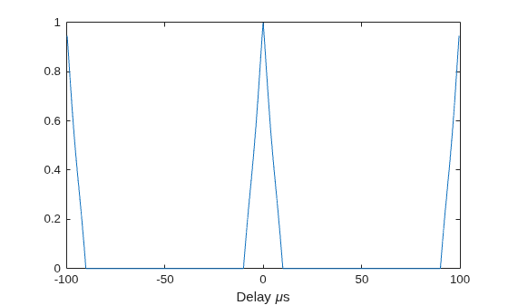 Figure contains an axes object. The axes object with xlabel Delay mu s contains an object of type line.