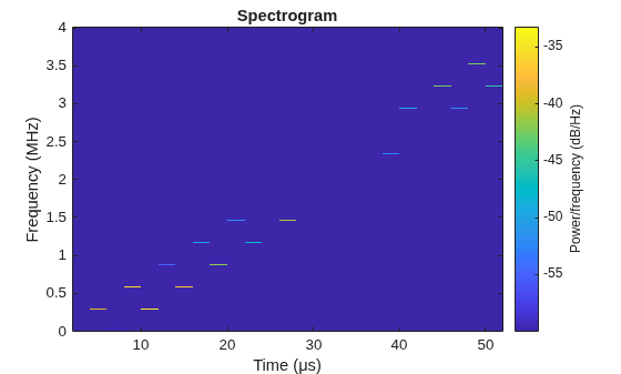 Figure contains an axes object. The axes object with title Spectrogram, xlabel Time (μs), ylabel Frequency (MHz) contains an object of type image.