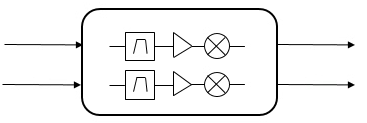 Modeling Transmitter and Receiver with Increasing Levels of Fidelity