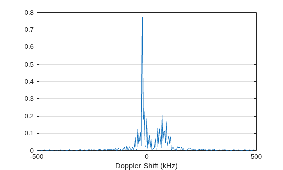 Figure contains an axes object. The axes object with xlabel Doppler Shift (kHz) contains an object of type line.