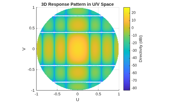 Figure contains an axes object. The axes object with title 3D Response Pattern in U/V Space, xlabel U, ylabel V contains an object of type surface.