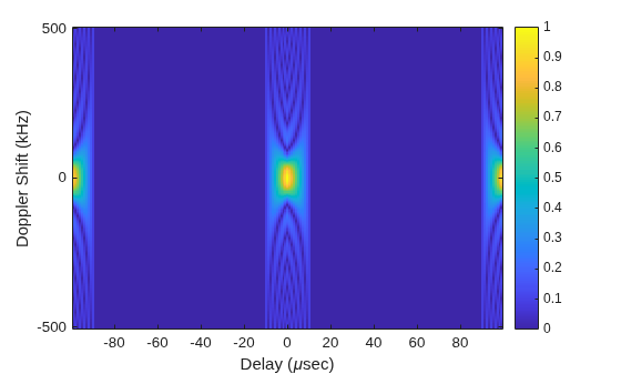 Figure contains an axes object. The axes object with xlabel Delay ( mu sec), ylabel Doppler Shift (kHz) contains an object of type image.