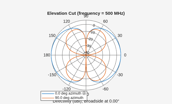 Figure contains an axes object. The hidden axes object contains 4 objects of type line, text. These objects represent 0.0 deg azimuth Ⓐ , 90.0 deg azimuth .