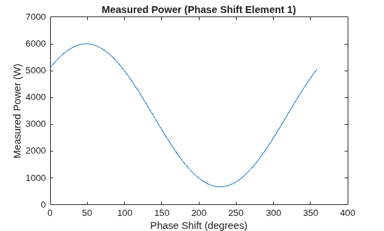 Figure contains an axes object. The axes object with title Measured Power (Phase Shift Element 1), xlabel Phase Shift (degrees), ylabel Measured Power (W) contains an object of type line.