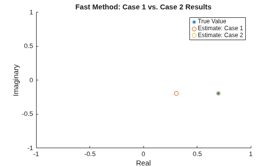 Figure contains an axes object. The axes object with title Fast Method: Case 1 vs. Case 2 Results, xlabel Real, ylabel Imaginary contains 3 objects of type scatter. These objects represent True Value, Estimate: Case 1, Estimate: Case 2.