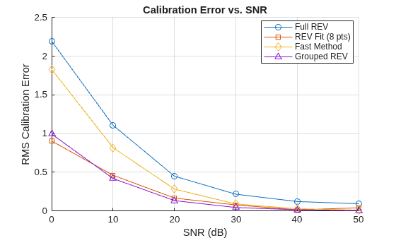 Figure contains an axes object. The axes object with title Calibration Error vs. SNR, xlabel SNR (dB), ylabel RMS Calibration Error contains 4 objects of type line. These objects represent Full REV, REV Fit (8 pts), Fast Method, Grouped REV.