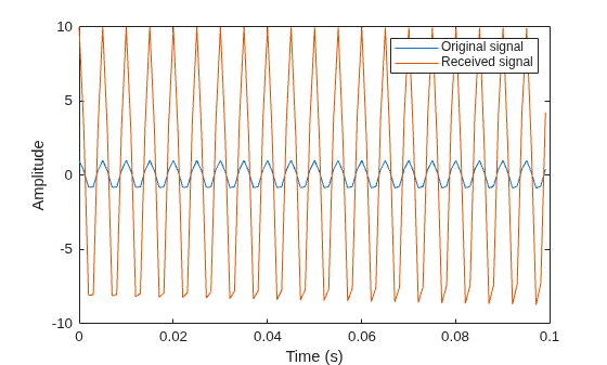Figure contains an axes object. The axes object with xlabel Time (s), ylabel Amplitude contains 2 objects of type line. These objects represent Original signal, Received signal.
