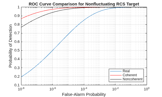Figure contains an axes object. The axes object with title ROC Curve Comparison for Nonfluctuating RCS Target, xlabel False-Alarm Probability, ylabel Probability of Detection contains 3 objects of type line. These objects represent Real, Coherent, Noncoherent.