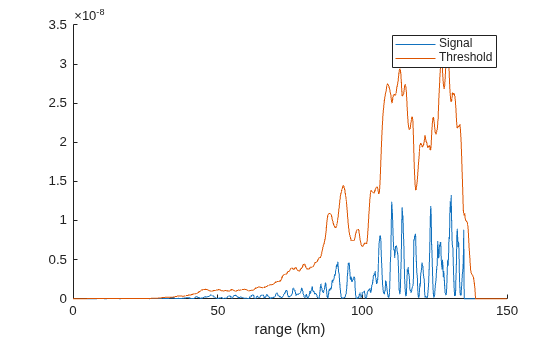 Figure contains an axes object. The axes object with xlabel range (km) contains 2 objects of type line. These objects represent Signal, Threshold.