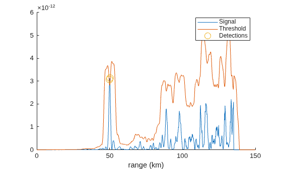 Figure contains an axes object. The axes object with xlabel range (km) contains 3 objects of type line. One or more of the lines displays its values using only markers These objects represent Signal, Threshold, Detections.