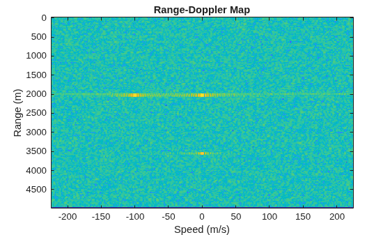 Figure contains an axes object. The axes object with title Range-Doppler Map, xlabel Speed (m/s), ylabel Range (m) contains an object of type image.