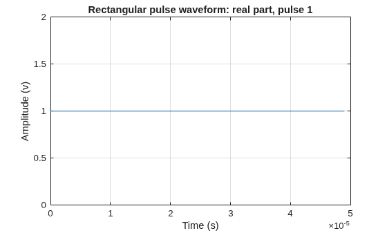 Figure contains an axes object. The axes object with title Rectangular pulse waveform: real part, pulse 1, xlabel Time (s), ylabel Amplitude (v) contains an object of type line.