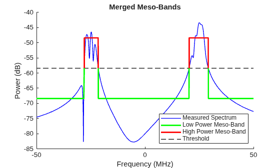 Figure contains an axes object. The axes object with title Merged Meso-Bands, xlabel Frequency (MHz), ylabel Power (dB) contains 7 objects of type line. These objects represent Threshold, Measured Spectrum, Low Power Meso-Band, High Power Meso-Band.