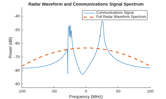 Figure contains an axes object. The axes object with title Radar Waveform and Communications Signal Spectrum, xlabel Frequency (MHz), ylabel Power (dB) contains 2 objects of type line. These objects represent Communications Signal, Full Radar Waveform Spectrum.