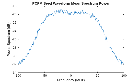 Figure contains an axes object. The axes object with title PCFM Seed Waveform Mean Spectrum Power, xlabel Frequency (MHz), ylabel Power Spectrum (dB) contains an object of type line.