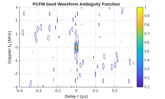 Figure contains an axes object. The axes object with title PCFM Seed Waveform Ambiguity Function, xlabel Delay tau (µs), ylabel Doppler f indexOf d baseline (MHz) contains an object of type contour.