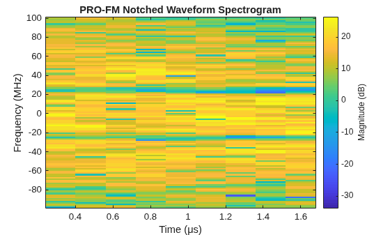Figure contains an axes object. The axes object with title PRO-FM Notched Waveform Spectrogram, xlabel Time (μs), ylabel Frequency (MHz) contains an object of type image.