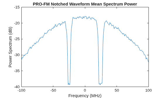 Figure contains an axes object. The axes object with title PRO-FM Notched Waveform Mean Spectrum Power, xlabel Frequency (MHz), ylabel Power Spectrum (dB) contains an object of type line.