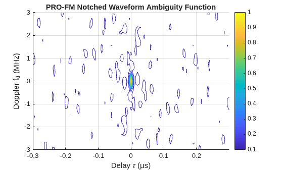 Figure contains an axes object. The axes object with title PRO-FM Notched Waveform Ambiguity Function, xlabel Delay tau (µs), ylabel Doppler f indexOf d baseline (MHz) contains an object of type contour.