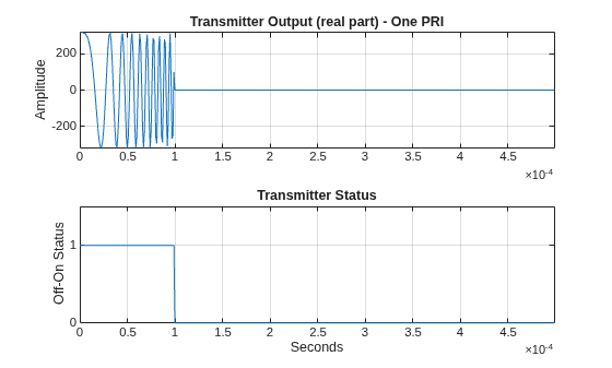 Figure contains 2 axes objects. Axes object 1 with title Transmitter Output (real part) - One PRI, ylabel Amplitude contains an object of type line. Axes object 2 with title Transmitter Status, xlabel Seconds, ylabel Off-On Status contains an object of type line.
