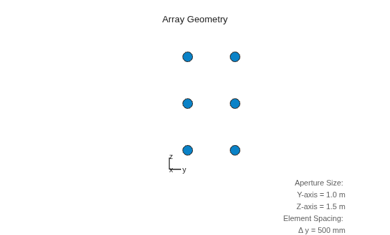 Figure contains an axes object. The hidden axes object with xlabel x axis (Az 0 El 0) -->, ylabel y axis --> contains 7 objects of type scatter, line, text.