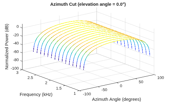 Figure contains an axes object. The axes object with title Azimuth Cut (elevation angle = 0.0°), xlabel Azimuth Angle (degrees), ylabel Frequency (kHz) contains an object of type surface.