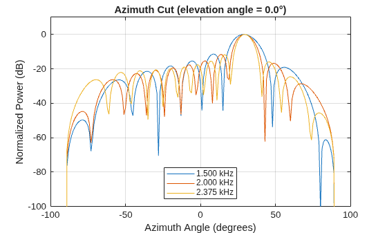 Figure contains an axes object. The axes object with title Azimuth Cut (elevation angle = 0.0°), xlabel Azimuth Angle (degrees), ylabel Normalized Power (dB) contains 3 objects of type line. These objects represent 1.500 kHz, 2.000 kHz, 2.375 kHz.