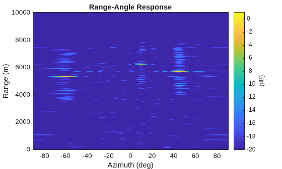 Figure contains an axes object. The axes object with title Range-Angle Response, xlabel Azimuth (deg), ylabel Range (m) contains an object of type image.