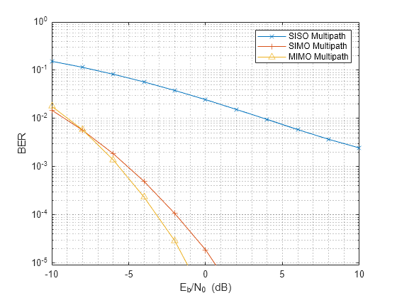 Figure contains an axes object. The axes object with xlabel E indexOf b baseline /N indexOf 0 baseline blank (dB), ylabel BER contains 3 objects of type line. These objects represent SISO Multipath, SIMO Multipath, MIMO Multipath.