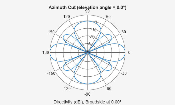 Figure contains an axes object. The hidden axes object contains 3 objects of type line, text. This object represents 300 MHz .
