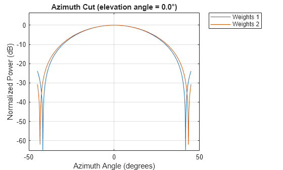Figure contains an axes object. The axes object with title Azimuth Cut (elevation angle = 0.0°), xlabel Azimuth Angle (degrees), ylabel Normalized Power (dB) contains 2 objects of type line. These objects represent Weights 1, Weights 2.