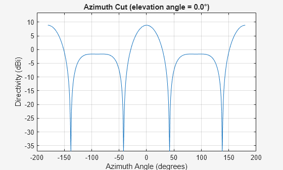 Figure contains an axes object. The axes object with title Azimuth Cut (elevation angle = 0.0°), xlabel Azimuth Angle (degrees), ylabel Directivity (dBi) contains an object of type line. This object represents 300 MHz.