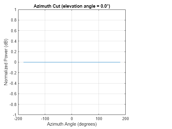 Figure contains an axes object. The axes object with title Azimuth Cut (elevation angle = 0.0°), xlabel Azimuth Angle (degrees), ylabel Normalized Power (dB) contains an object of type line. This object represents 1 GHz.