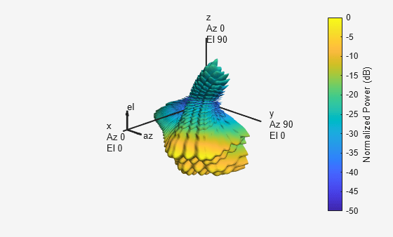 Figure contains an axes object. The hidden axes object with title 3D Response Pattern contains 13 objects of type surface, line, text, patch.
