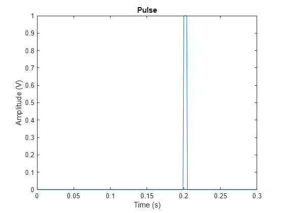 Figure contains an axes object. The axes object with title Pulse, xlabel Time (s), ylabel Amplitude (V) contains an object of type line.