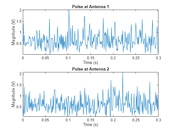 Figure contains 2 axes objects. Axes object 1 with title Pulse at Antenna 1, xlabel Time (s), ylabel Magnitude (V) contains an object of type line. Axes object 2 with title Pulse at Antenna 2, xlabel Time (s), ylabel Magnitude (V) contains an object of type line.