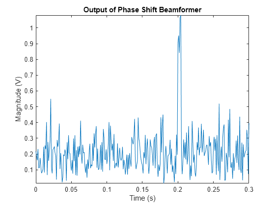 Figure contains an axes object. The axes object with title Output of Phase Shift Beamformer, xlabel Time (s), ylabel Magnitude (V) contains an object of type line.